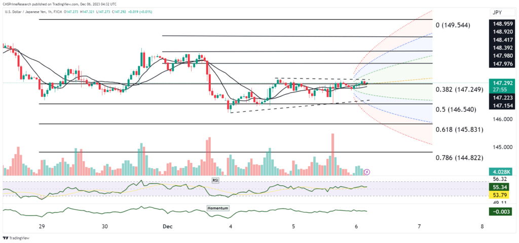 USD/JPY Daily Chart Analysis – 2023-12-06 – CMS Prime