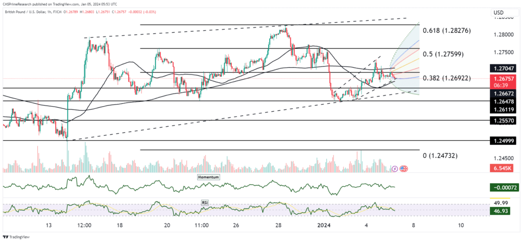 GBP/USD Daily Chart Analysis – 2024-01-05 – CMS Prime