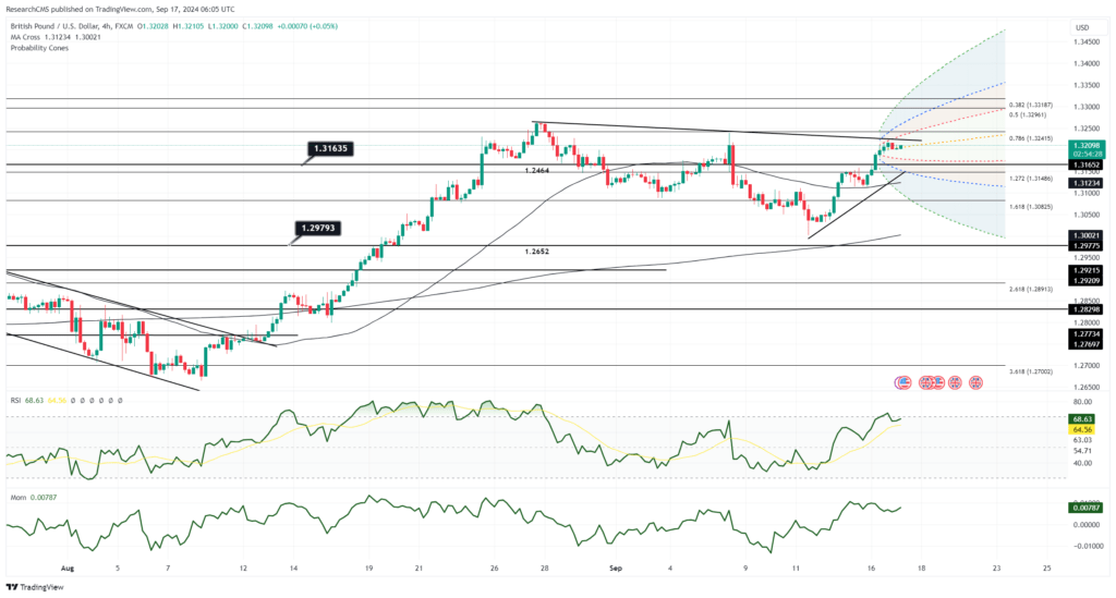 GBP/USD Gains Momentum Amid Fed Rate Cut Speculation, UK CPI Data LoomsDetach