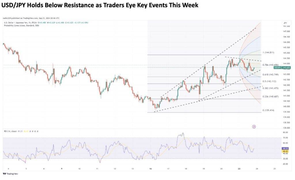 USD/JPY Holds Below Resistance as Traders Eye Key Events This WeekDetach