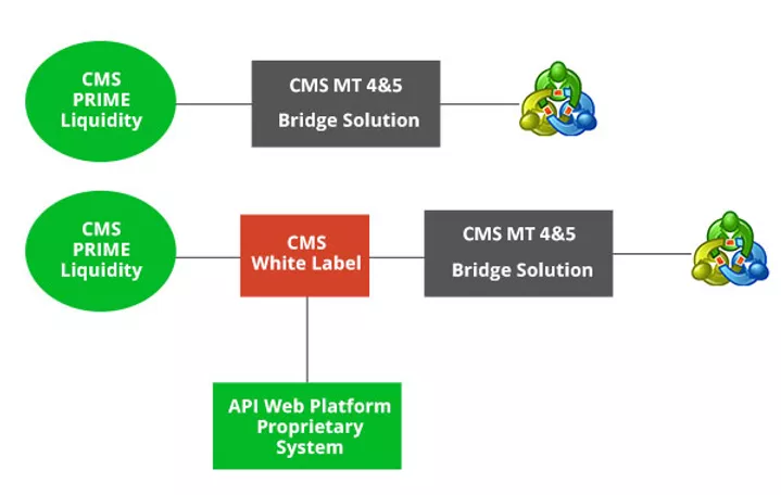 API sand bridges for forex